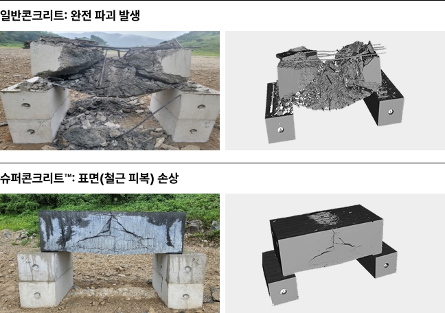 슈퍼콘크리트™의 방폭 성능 실험