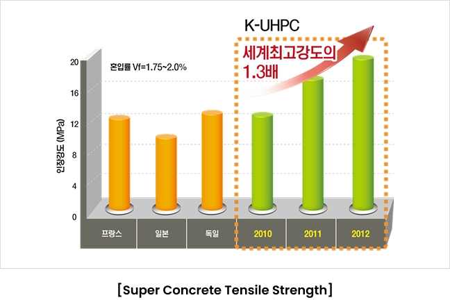 [SUPER Concrete 인장강도]