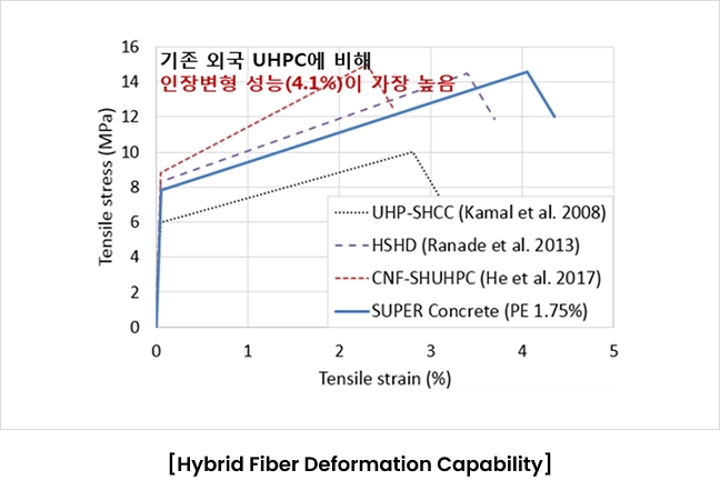 [Hybrid 섬유 사용 변형능력]