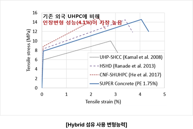 [Hybrid 섬유 사용 변형능력]