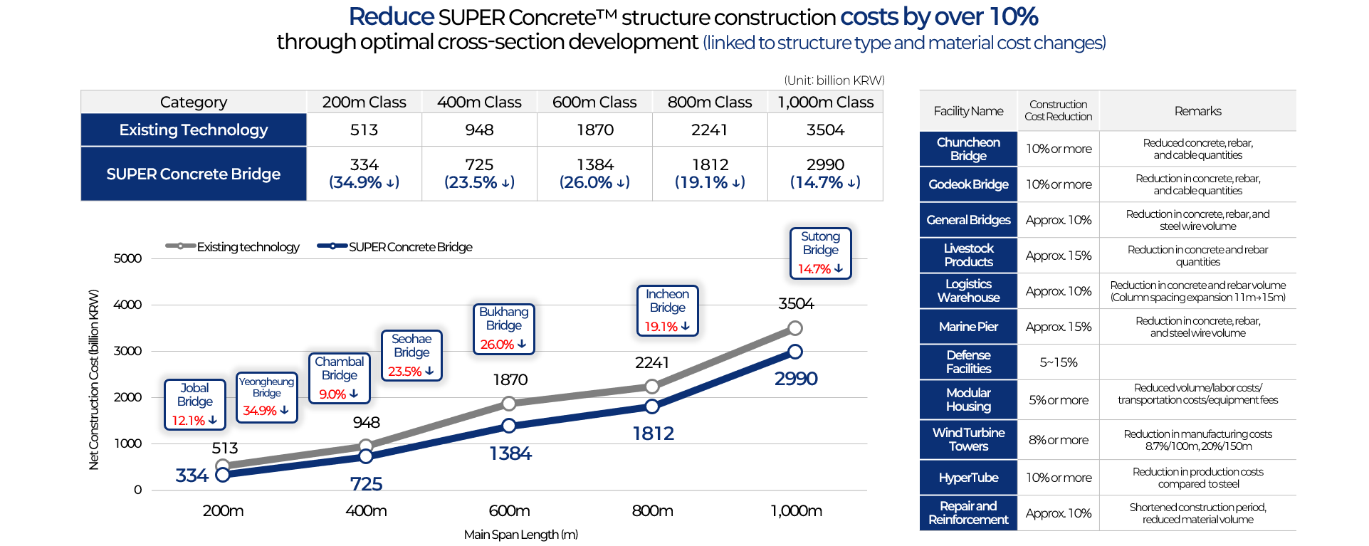 SUPER Concrete™ Cost-Effectiveness
