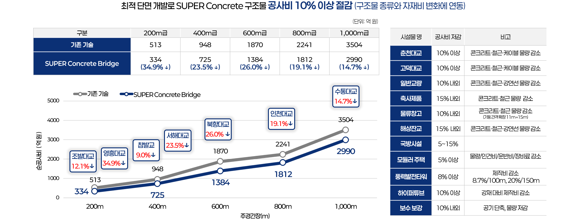 슈퍼콘크리트™ 경제성 확보